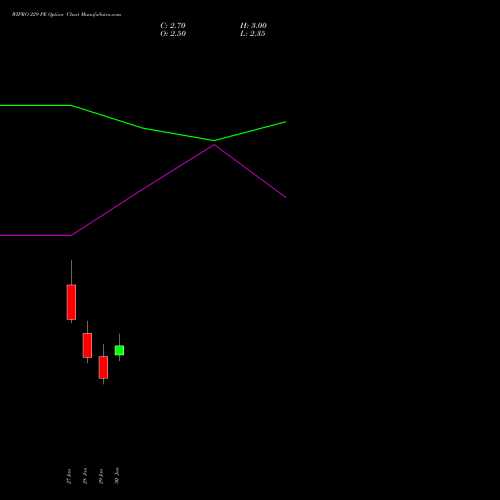 WIPRO 229 PE (PUT) 24 February 2026 options price chart analysis Wipro Limited 