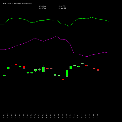 WIPRO 230.00 PE (PUT) 30 June 2026 options price chart analysis Wipro Limited 