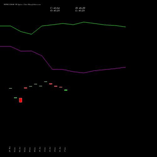 WIPRO 230.00 PE (PUT) 28 July 2026 options price chart analysis Wipro Limited 