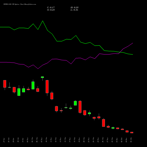 Live WIPRO 230 PE (PUT) 30 December 2025 options price chart analysis Wipro Limited 