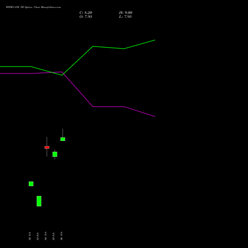 WIPRO 230 PE (PUT) 30 March 2026 options price chart analysis Wipro Limited 