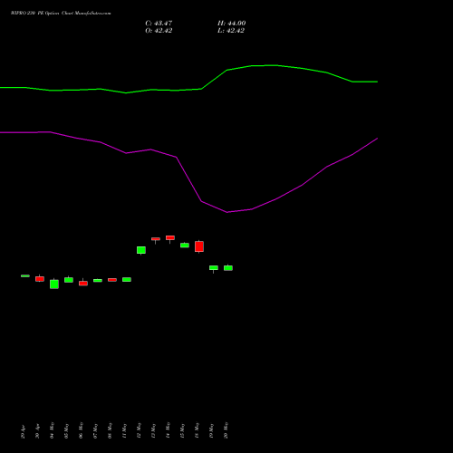 WIPRO 230 PE (PUT) 30 June 2026 options price chart analysis Wipro Limited 