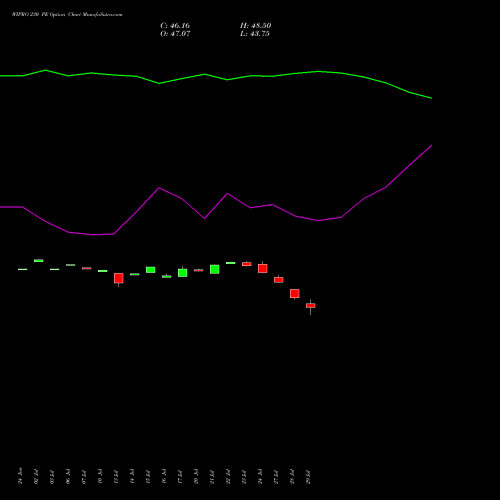 WIPRO 230 PE (PUT) 25 August 2026 options price chart analysis Wipro Limited 