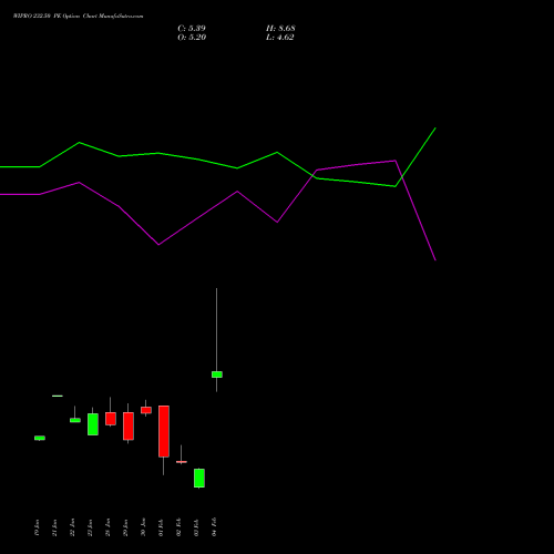 WIPRO 232.50 PE (PUT) 24 February 2026 options price chart analysis Wipro Limited 