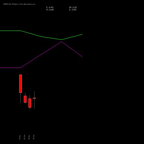 WIPRO 234 PE (PUT) 24 February 2026 options price chart analysis Wipro Limited 