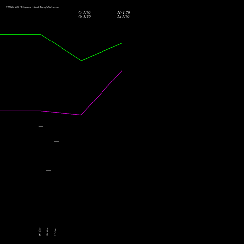 WIPRO 235 PE (PUT) 24 February 2026 options price chart analysis Wipro Limited 