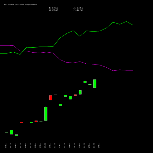 WIPRO 235 PE (PUT) 30 March 2026 options price chart analysis Wipro Limited 
