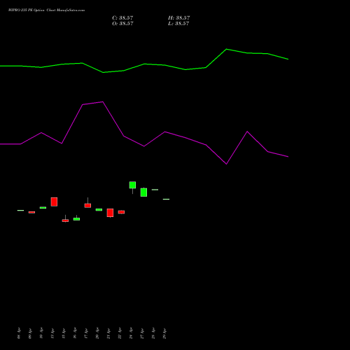 WIPRO 235 PE (PUT) 26 May 2026 options price chart analysis Wipro Limited 