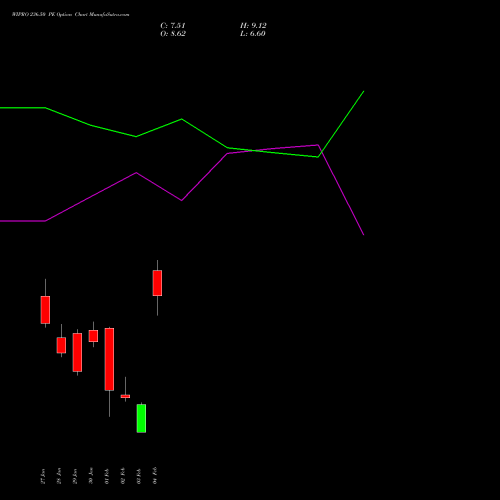 WIPRO 236.50 PE (PUT) 24 February 2026 options price chart analysis Wipro Limited 