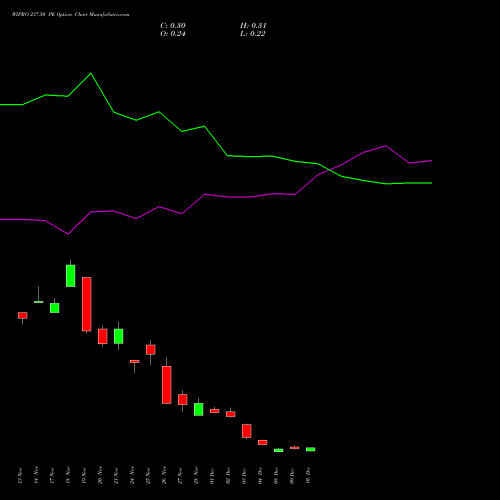 Live WIPRO 237.50 PE (PUT) 30 December 2025 options price chart analysis Wipro Limited 
