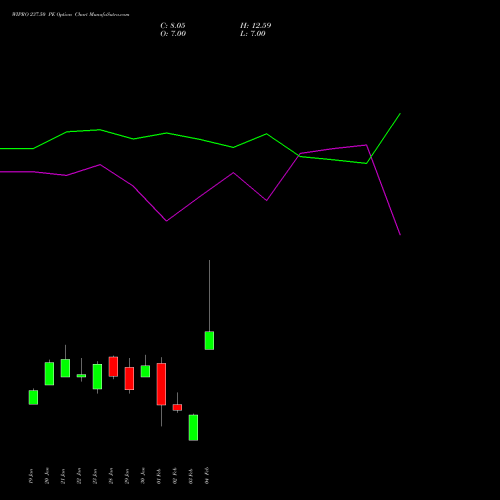 WIPRO 237.50 PE (PUT) 24 February 2026 options price chart analysis Wipro Limited 