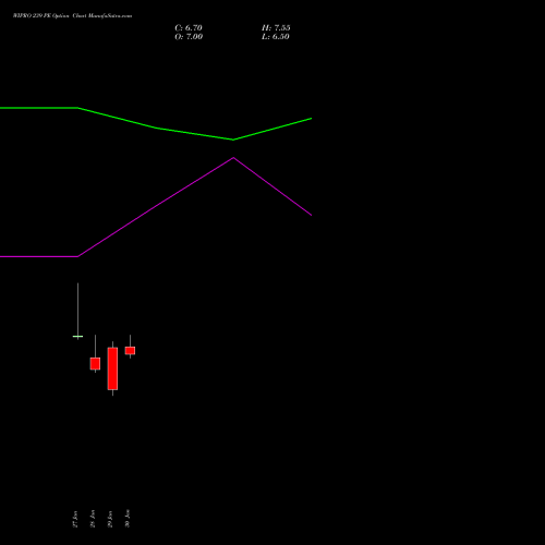 WIPRO 239 PE (PUT) 24 February 2026 options price chart analysis Wipro Limited 