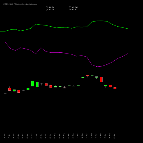 WIPRO 240.00 PE (PUT) 26 May 2026 options price chart analysis Wipro Limited 