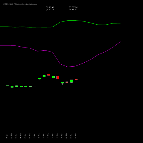 WIPRO 240.00 PE (PUT) 30 June 2026 options price chart analysis Wipro Limited 