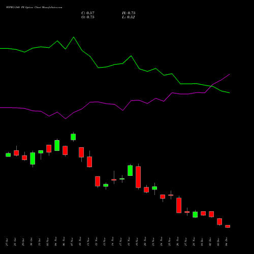 Live WIPRO 240 PE (PUT) 30 December 2025 options price chart analysis Wipro Limited 
