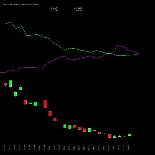 WIPRO 240 PE (PUT) 27 January 2026 options price chart analysis Wipro Limited 
