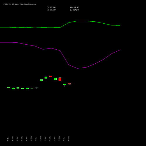 WIPRO 240 PE (PUT) 30 June 2026 options price chart analysis Wipro Limited 