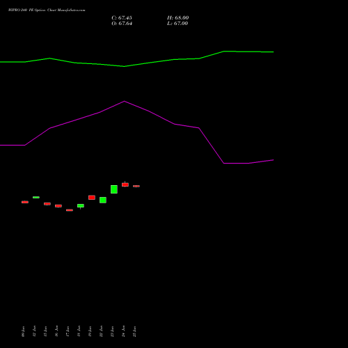 WIPRO 240 PE (PUT) 28 July 2026 options price chart analysis Wipro Limited 
