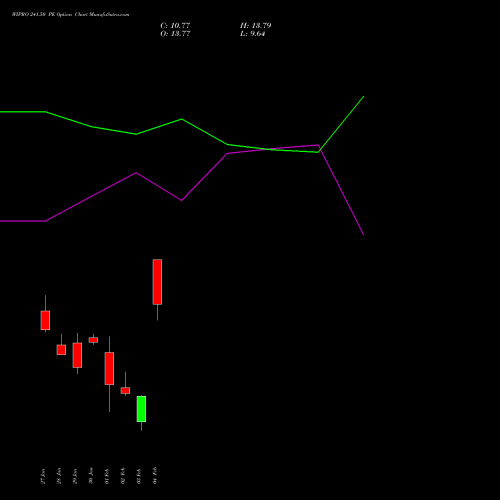 WIPRO 241.50 PE (PUT) 24 February 2026 options price chart analysis Wipro Limited 