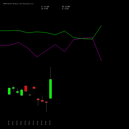 WIPRO 242.50 PE (PUT) 24 February 2026 options price chart analysis Wipro Limited 