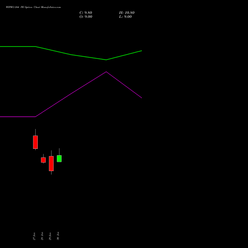 WIPRO 244 PE (PUT) 24 February 2026 options price chart analysis Wipro Limited 