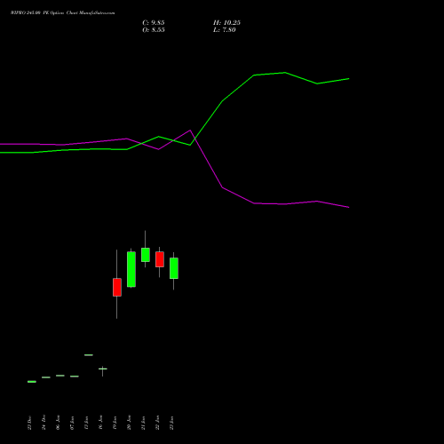 WIPRO 245.00 PE (PUT) 24 February 2026 options price chart analysis Wipro Limited 