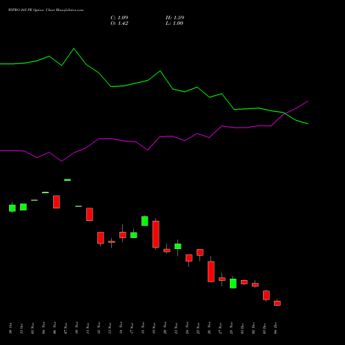 Live WIPRO 245 PE (PUT) 30 December 2025 options price chart analysis Wipro Limited 