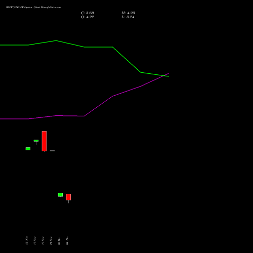 Live WIPRO 245 PE (PUT) 27 January 2026 options price chart analysis Wipro Limited 