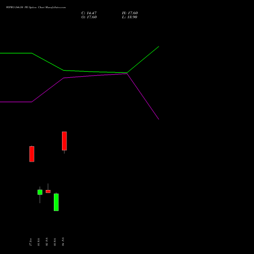 WIPRO 246.50 PE (PUT) 24 February 2026 options price chart analysis Wipro Limited 