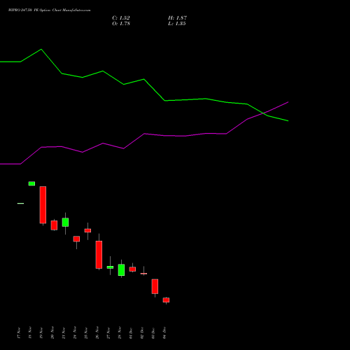 Live WIPRO 247.50 PE (PUT) 30 December 2025 options price chart analysis Wipro Limited 