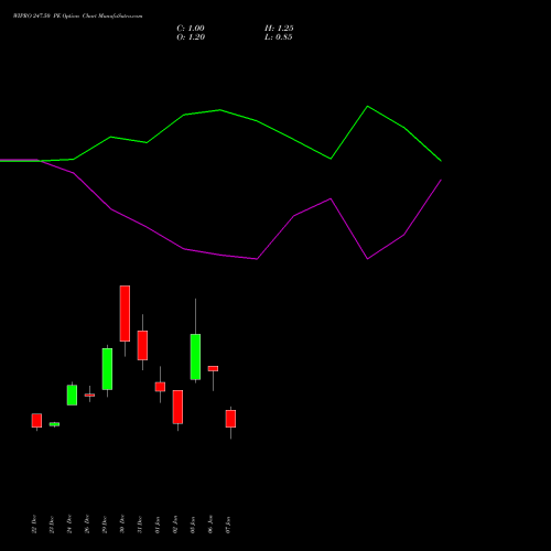WIPRO 247.50 PE (PUT) 27 January 2026 options price chart analysis Wipro Limited 