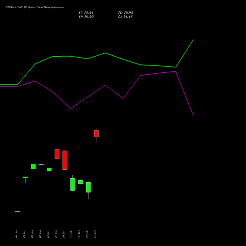 WIPRO 247.50 PE (PUT) 24 February 2026 options price chart analysis Wipro Limited 