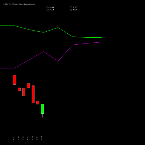 WIPRO 249 PE (PUT) 24 February 2026 options price chart analysis Wipro Limited 
