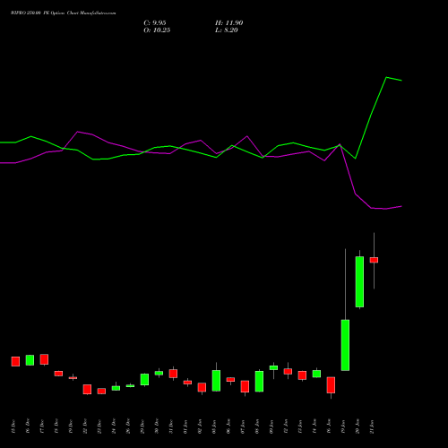 WIPRO 250.00 PE (PUT) 27 January 2026 options price chart analysis Wipro Limited 