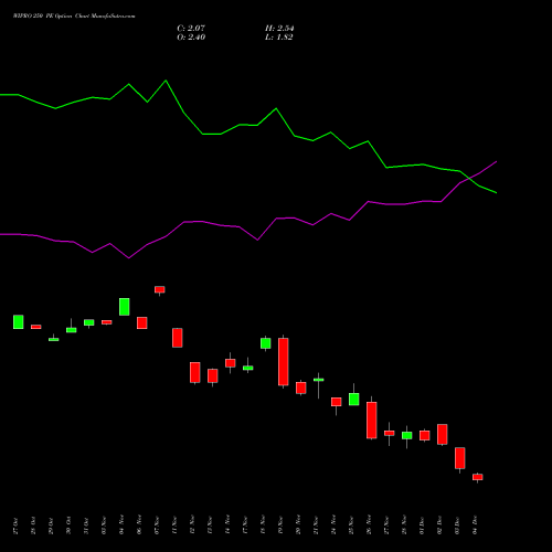 Live WIPRO 250 PE (PUT) 30 December 2025 options price chart analysis Wipro Limited 