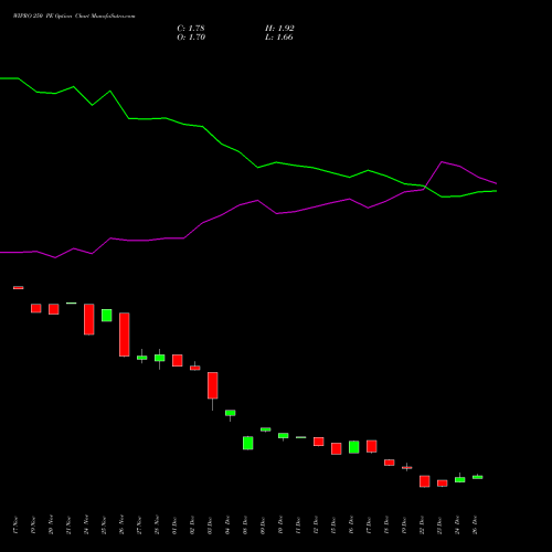 WIPRO 250 PE (PUT) 27 January 2026 options price chart analysis Wipro Limited 