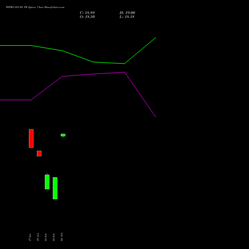 WIPRO 251.50 PE (PUT) 24 February 2026 options price chart analysis Wipro Limited 