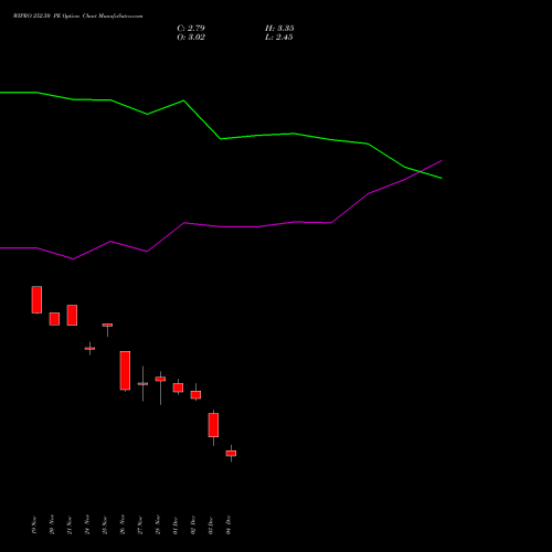 Live WIPRO 252.50 PE (PUT) 30 December 2025 options price chart analysis Wipro Limited 