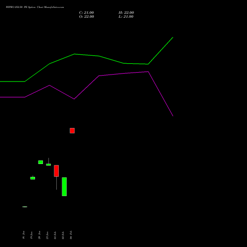 WIPRO 252.50 PE (PUT) 24 February 2026 options price chart analysis Wipro Limited 