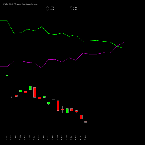 Live WIPRO 255.00 PE (PUT) 30 December 2025 options price chart analysis Wipro Limited 