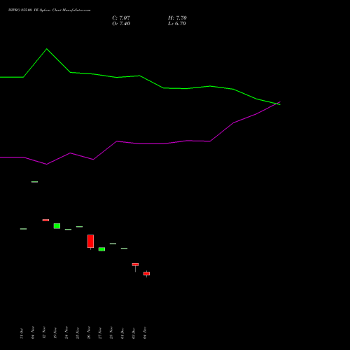 Live WIPRO 255.00 PE (PUT) 27 January 2026 options price chart analysis Wipro Limited 