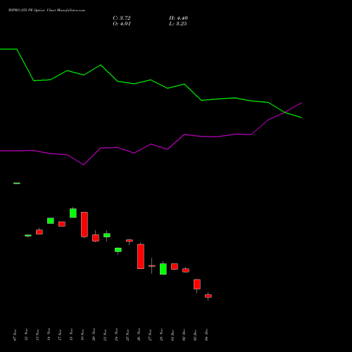 Live WIPRO 255 PE (PUT) 30 December 2025 options price chart analysis Wipro Limited 