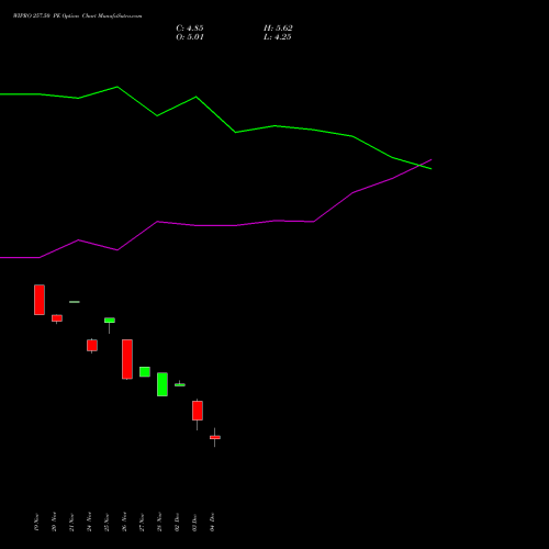 Live WIPRO 257.50 PE (PUT) 30 December 2025 options price chart analysis Wipro Limited 