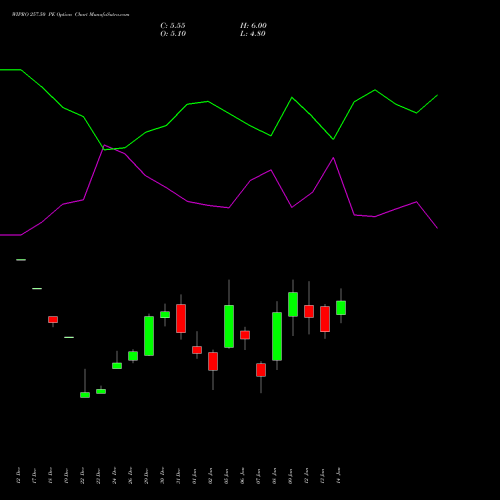 WIPRO 257.50 PE (PUT) 27 January 2026 options price chart analysis Wipro Limited 