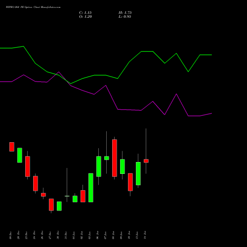 WIPRO 260 PE PUT indicators chart analysis Wipro Limited options price chart strike 260 PUT