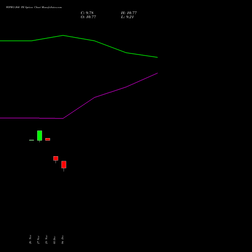 Live WIPRO 260 PE (PUT) 27 January 2026 options price chart analysis Wipro Limited 