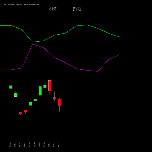 WIPRO 262.50 PE (PUT) 27 January 2026 options price chart analysis Wipro Limited 
