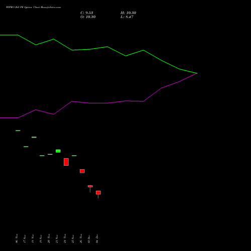 Live WIPRO 265 PE (PUT) 30 December 2025 options price chart analysis Wipro Limited 