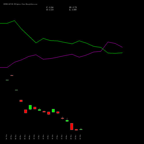 Live WIPRO 267.50 PE (PUT) 30 December 2025 options price chart analysis Wipro Limited 