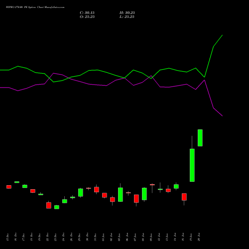 WIPRO 270.00 PE (PUT) 27 January 2026 options price chart analysis Wipro Limited 